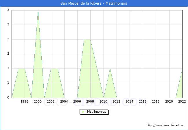 Numero de Matrimonios en el municipio de San Miguel de la Ribera desde 1996 hasta el 2022 