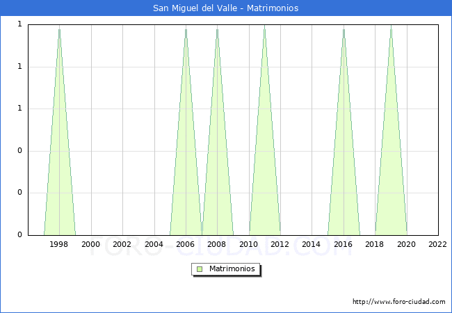 Numero de Matrimonios en el municipio de San Miguel del Valle desde 1996 hasta el 2022 