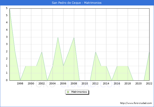 Numero de Matrimonios en el municipio de San Pedro de Ceque desde 1996 hasta el 2022 