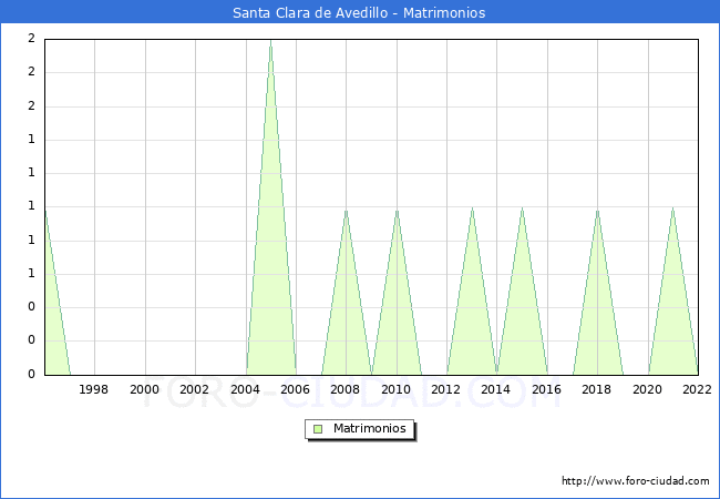 Numero de Matrimonios en el municipio de Santa Clara de Avedillo desde 1996 hasta el 2022 