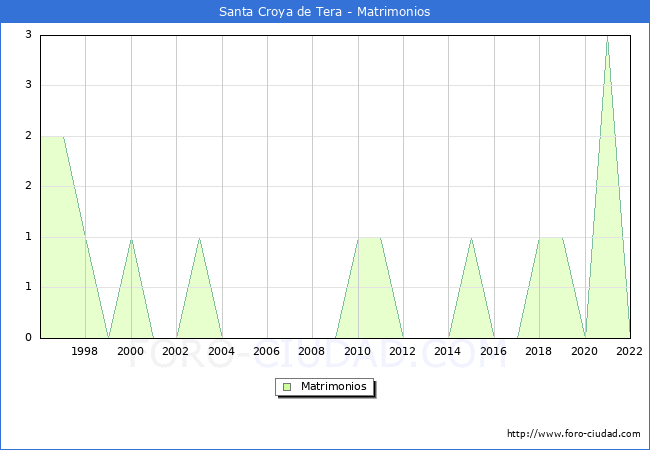 Numero de Matrimonios en el municipio de Santa Croya de Tera desde 1996 hasta el 2022 