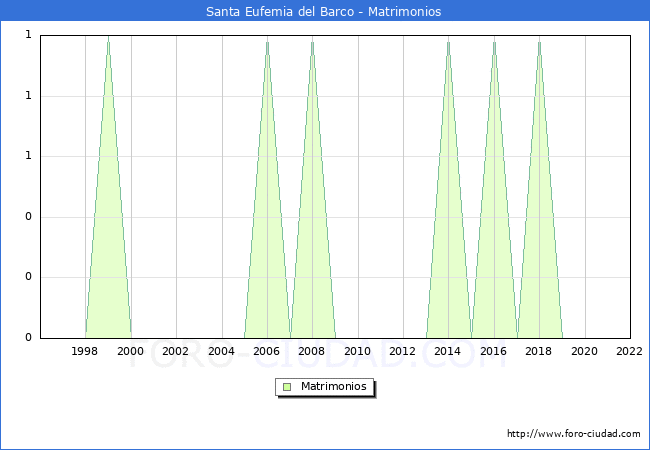 Numero de Matrimonios en el municipio de Santa Eufemia del Barco desde 1996 hasta el 2022 