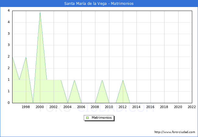 Numero de Matrimonios en el municipio de Santa Mara de la Vega desde 1996 hasta el 2022 