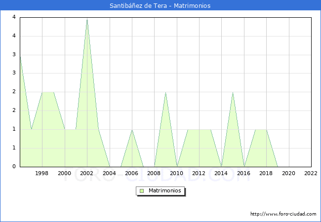 Numero de Matrimonios en el municipio de Santibez de Tera desde 1996 hasta el 2022 