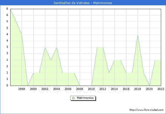 Numero de Matrimonios en el municipio de Santibez de Vidriales desde 1996 hasta el 2022 