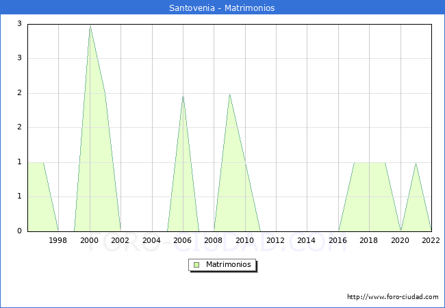Numero de Matrimonios en el municipio de Santovenia desde 1996 hasta el 2022 