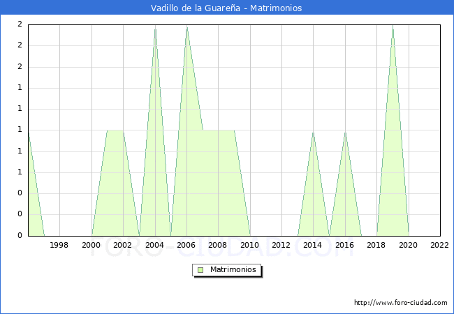 Numero de Matrimonios en el municipio de Vadillo de la Guarea desde 1996 hasta el 2022 