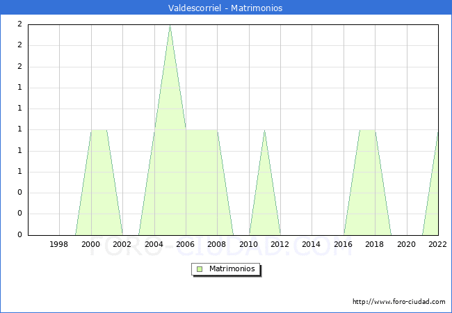 Numero de Matrimonios en el municipio de Valdescorriel desde 1996 hasta el 2022 