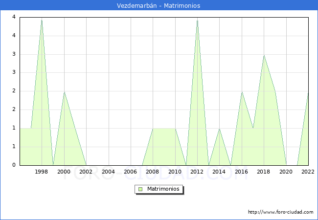 Numero de Matrimonios en el municipio de Vezdemarbn desde 1996 hasta el 2022 