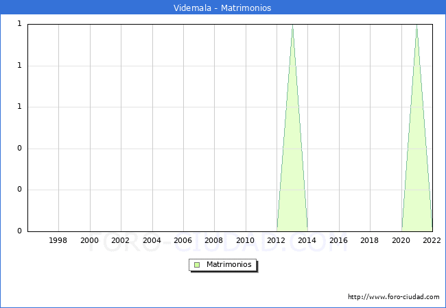 Numero de Matrimonios en el municipio de Videmala desde 1996 hasta el 2022 