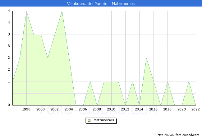 Numero de Matrimonios en el municipio de Villabuena del Puente desde 1996 hasta el 2022 