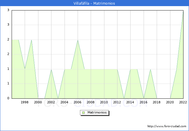 Numero de Matrimonios en el municipio de Villaffila desde 1996 hasta el 2022 