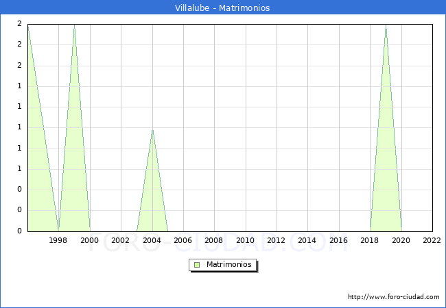 Numero de Matrimonios en el municipio de Villalube desde 1996 hasta el 2022 