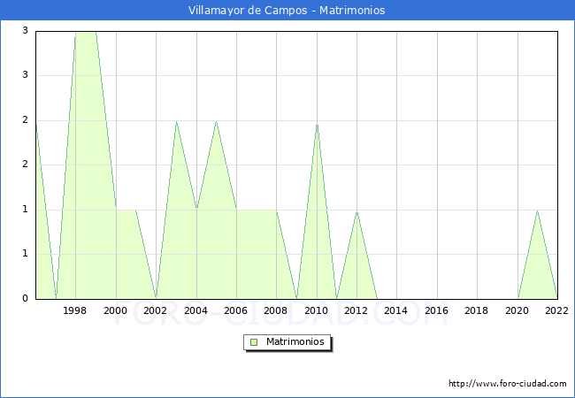 Numero de Matrimonios en el municipio de Villamayor de Campos desde 1996 hasta el 2022 