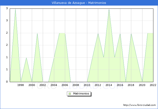 Numero de Matrimonios en el municipio de Villanueva de Azoague desde 1996 hasta el 2022 