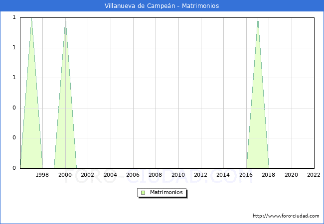 Numero de Matrimonios en el municipio de Villanueva de Campen desde 1996 hasta el 2022 