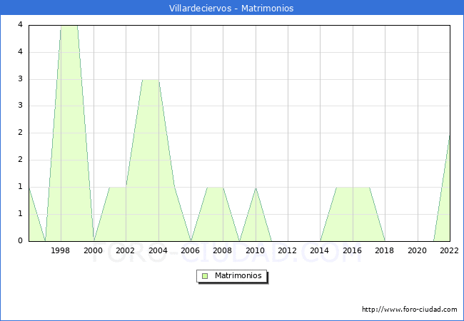 Numero de Matrimonios en el municipio de Villardeciervos desde 1996 hasta el 2022 