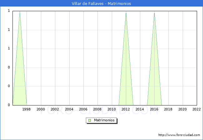 Numero de Matrimonios en el municipio de Villar de Fallaves desde 1996 hasta el 2022 