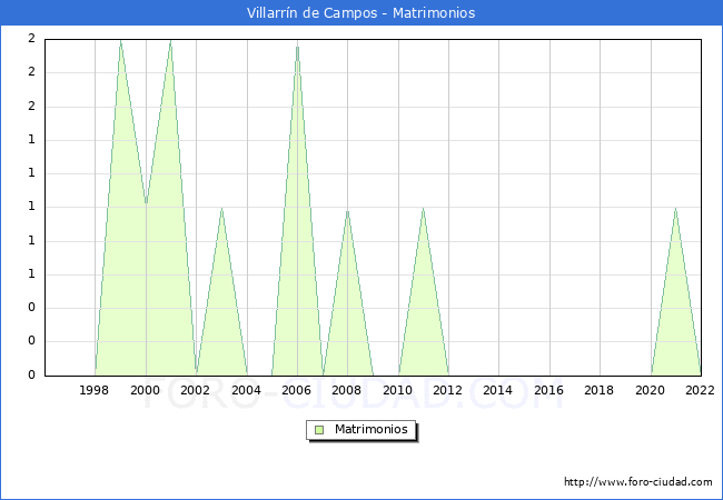 Numero de Matrimonios en el municipio de Villarrn de Campos desde 1996 hasta el 2022 