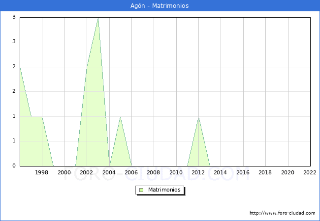 Numero de Matrimonios en el municipio de Agn desde 1996 hasta el 2022 