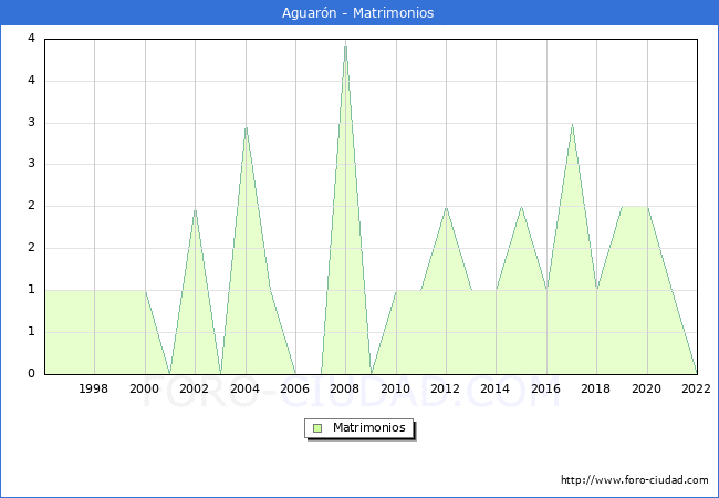 Numero de Matrimonios en el municipio de Aguarn desde 1996 hasta el 2022 