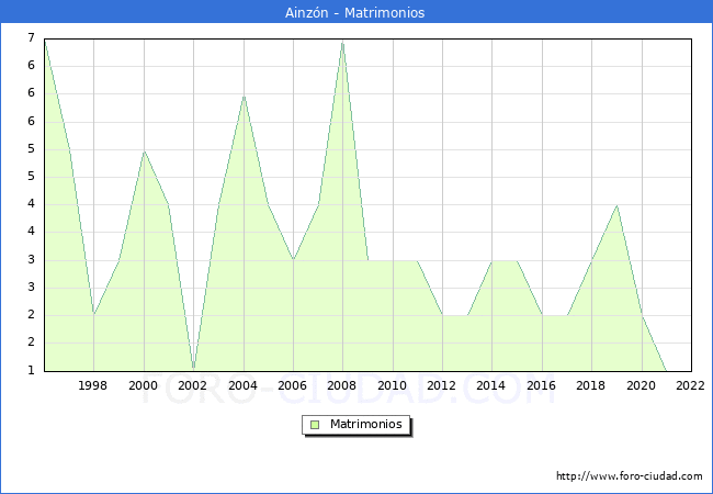 Numero de Matrimonios en el municipio de Ainzn desde 1996 hasta el 2022 