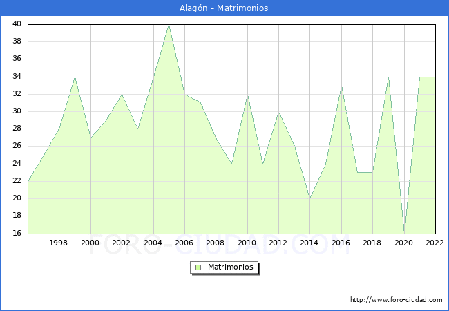 Numero de Matrimonios en el municipio de Alagn desde 1996 hasta el 2022 