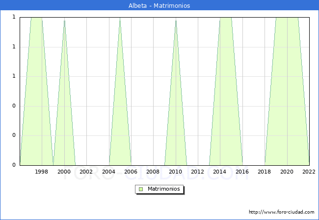 Numero de Matrimonios en el municipio de Albeta desde 1996 hasta el 2022 