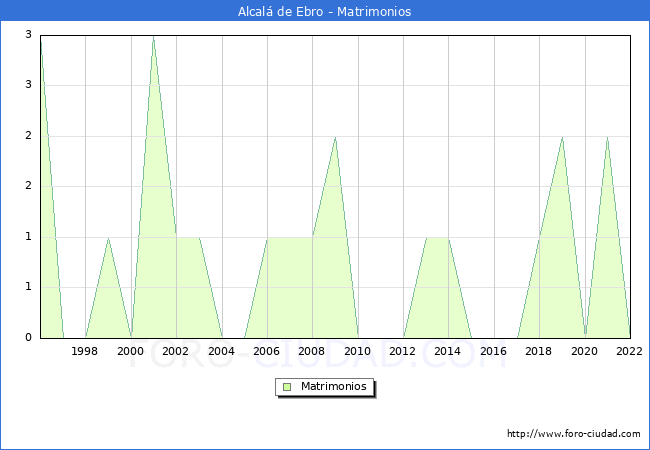 Numero de Matrimonios en el municipio de Alcal de Ebro desde 1996 hasta el 2022 