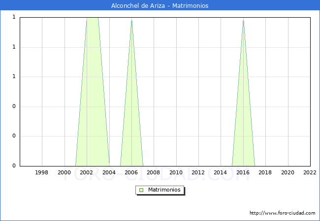 Numero de Matrimonios en el municipio de Alconchel de Ariza desde 1996 hasta el 2022 
