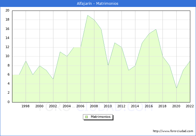 Numero de Matrimonios en el municipio de Alfajarn desde 1996 hasta el 2022 