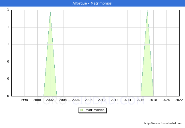 Numero de Matrimonios en el municipio de Alforque desde 1996 hasta el 2022 