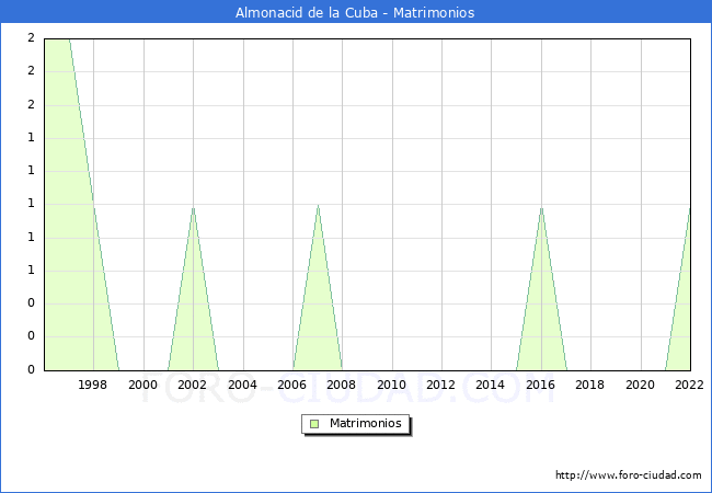 Numero de Matrimonios en el municipio de Almonacid de la Cuba desde 1996 hasta el 2022 