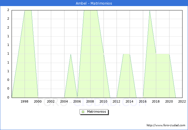 Numero de Matrimonios en el municipio de Ambel desde 1996 hasta el 2022 
