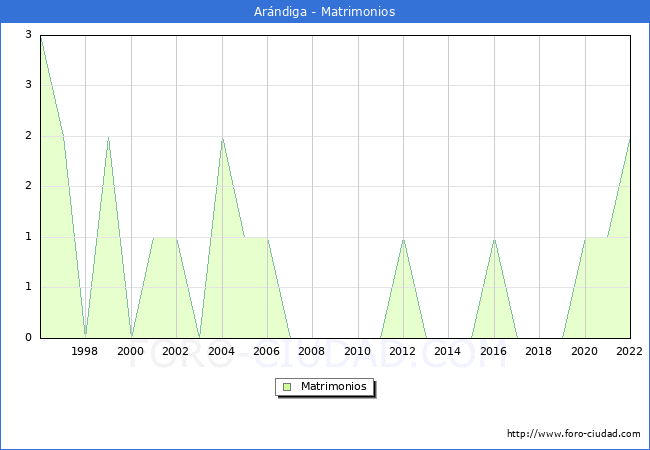 Numero de Matrimonios en el municipio de Arndiga desde 1996 hasta el 2022 