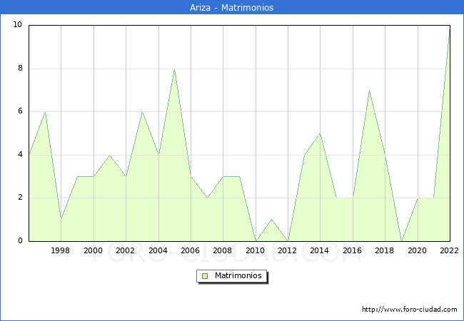 Numero de Matrimonios en el municipio de Ariza desde 1996 hasta el 2022 