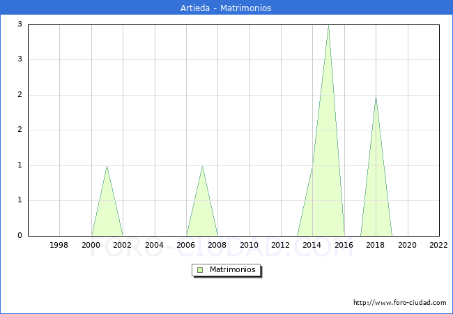 Numero de Matrimonios en el municipio de Artieda desde 1996 hasta el 2022 