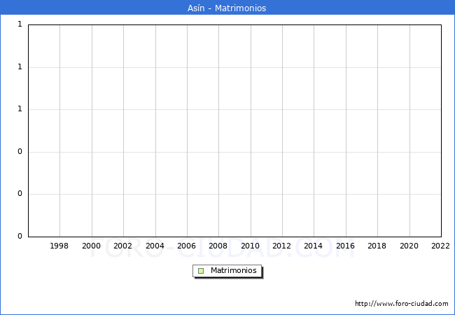 Numero de Matrimonios en el municipio de Asn desde 1996 hasta el 2022 