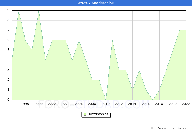 Numero de Matrimonios en el municipio de Ateca desde 1996 hasta el 2022 