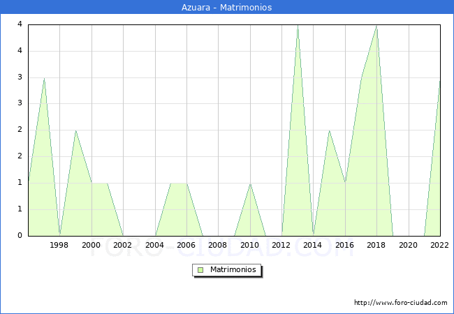 Numero de Matrimonios en el municipio de Azuara desde 1996 hasta el 2022 