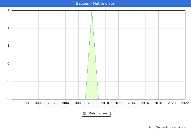 Numero de Matrimonios en el municipio de Bags desde 1996 hasta el 2022 