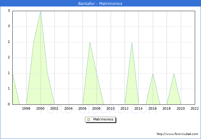 Numero de Matrimonios en el municipio de Bardallur desde 1996 hasta el 2022 