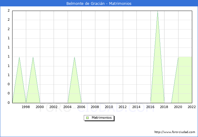 Numero de Matrimonios en el municipio de Belmonte de Gracin desde 1996 hasta el 2022 