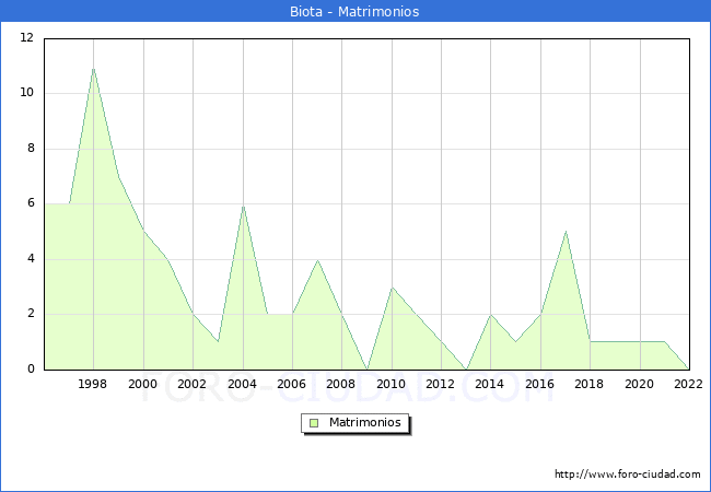 Numero de Matrimonios en el municipio de Biota desde 1996 hasta el 2022 
