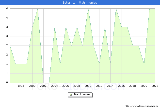 Numero de Matrimonios en el municipio de Botorrita desde 1996 hasta el 2022 