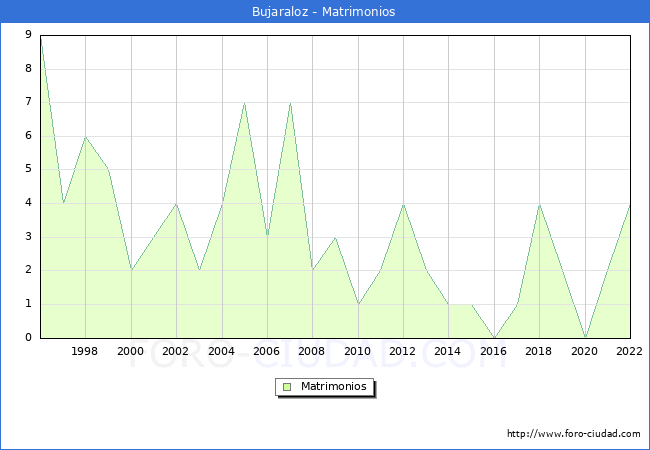 Numero de Matrimonios en el municipio de Bujaraloz desde 1996 hasta el 2022 