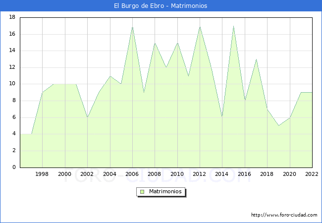 Numero de Matrimonios en el municipio de El Burgo de Ebro desde 1996 hasta el 2022 
