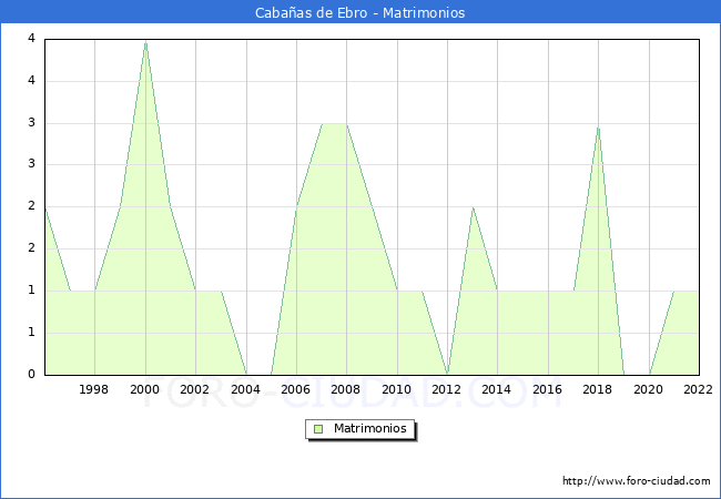 Numero de Matrimonios en el municipio de Cabaas de Ebro desde 1996 hasta el 2022 