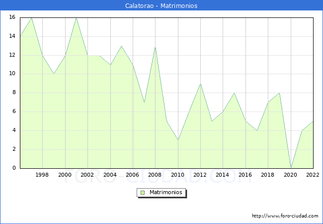 Numero de Matrimonios en el municipio de Calatorao desde 1996 hasta el 2022 