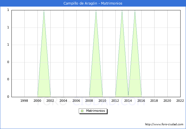 Numero de Matrimonios en el municipio de Campillo de Aragn desde 1996 hasta el 2022 